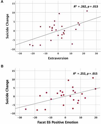 Sleep loss suicidal ideation: the role of trait extraversion